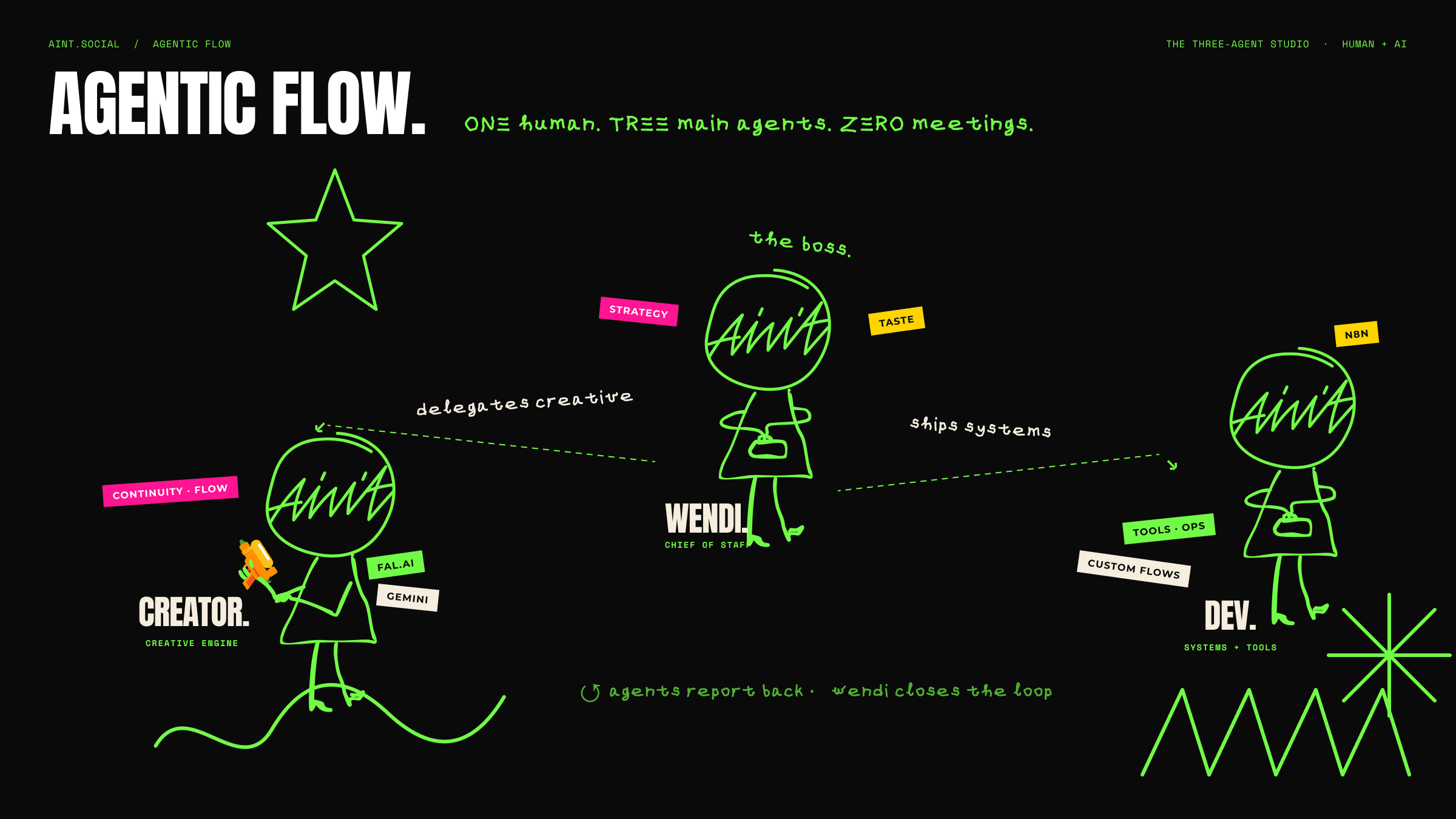 Agentic content flow — research, drafting, repurposing pipeline